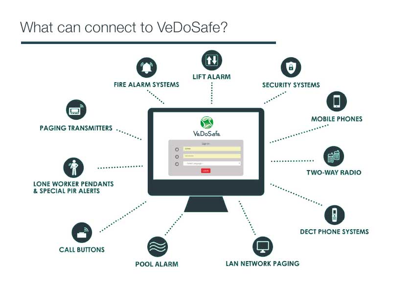 VeDoSafe Overzicht Software Connectie Mogelijkheden